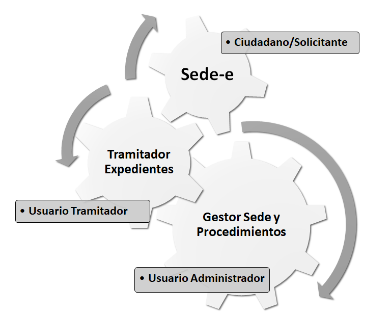 ACCEDA: Sede y gestión electrónica de procedimientos Aeioros Soluciones