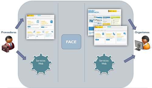 FACe - Punto General de Entrada de Facturas Electrónicas de la AGE Aeioros soluciones